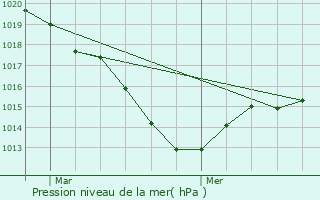 Graphe de la pression atmosphrique prvue pour Aulnat