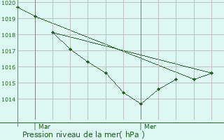 Graphe de la pression atmosphrique prvue pour Plouhinec