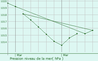 Graphe de la pression atmosphrique prvue pour Nostang