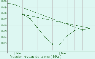 Graphe de la pression atmosphrique prvue pour Courpire