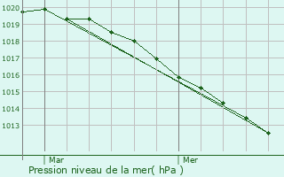 Graphe de la pression atmosphrique prvue pour lincourt-Sainte-Marguerite