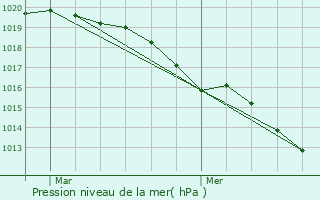 Graphe de la pression atmosphrique prvue pour Bessancourt