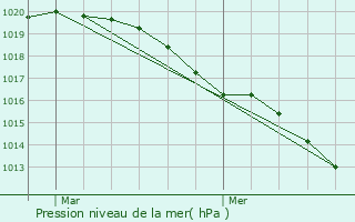 Graphe de la pression atmosphrique prvue pour Paris 18me Arrondissement