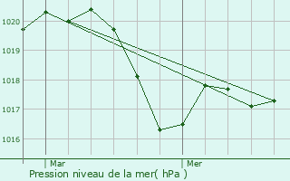 Graphe de la pression atmosphrique prvue pour Prols