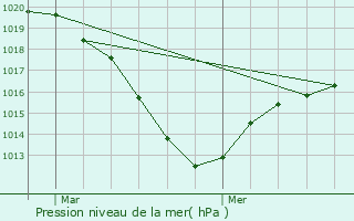 Graphe de la pression atmosphrique prvue pour Issoire