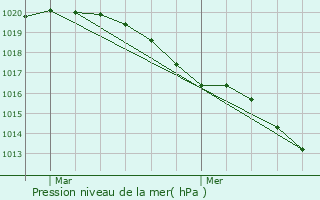 Graphe de la pression atmosphrique prvue pour Maisons-Alfort