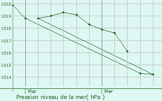 Graphe de la pression atmosphrique prvue pour Ploemeur