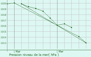 Graphe de la pression atmosphrique prvue pour Jouars-Pontchartrain