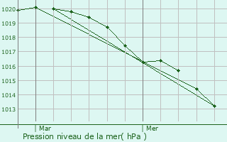 Graphe de la pression atmosphrique prvue pour Jouy-en-Josas