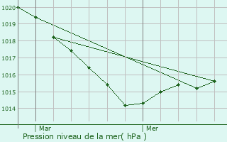 Graphe de la pression atmosphrique prvue pour Riec-sur-Blon