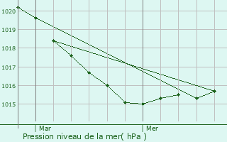 Graphe de la pression atmosphrique prvue pour Trffiagat