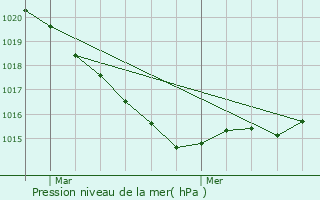 Graphe de la pression atmosphrique prvue pour Plomelin