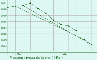 Graphe de la pression atmosphrique prvue pour Donnemarie-Dontilly