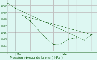 Graphe de la pression atmosphrique prvue pour Chteauneuf-du-Faou