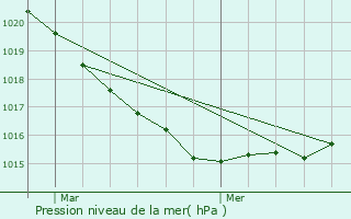 Graphe de la pression atmosphrique prvue pour Saint-Jean-Trolimon