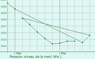 Graphe de la pression atmosphrique prvue pour Garlan