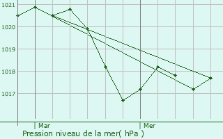 Graphe de la pression atmosphrique prvue pour Saint-Andr-de-Buges