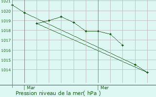 Graphe de la pression atmosphrique prvue pour Bruc-sur-Aff