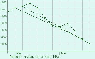 Graphe de la pression atmosphrique prvue pour Suriauville