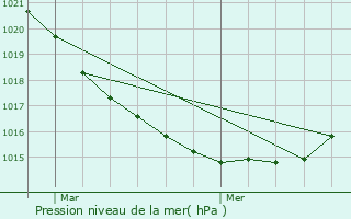 Graphe de la pression atmosphrique prvue pour Landda