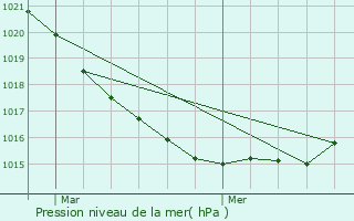 Graphe de la pression atmosphrique prvue pour Saint-Renan