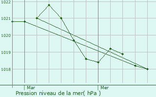 Graphe de la pression atmosphrique prvue pour Mours-Saint-Eusbe