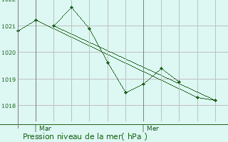 Graphe de la pression atmosphrique prvue pour Bellegarde-sur-Valserine