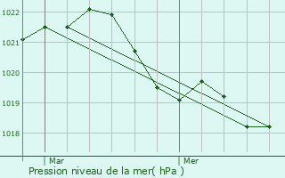 Graphe de la pression atmosphrique prvue pour Saint-Cyr-au-Mont-d