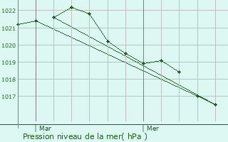 Graphe de la pression atmosphrique prvue pour Toutry