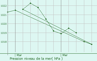 Graphe de la pression atmosphrique prvue pour Saint-Rmy