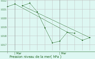 Graphe de la pression atmosphrique prvue pour Tourbes