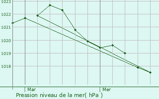 Graphe de la pression atmosphrique prvue pour Chougny