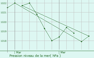 Graphe de la pression atmosphrique prvue pour La Vacquerie-et-Saint-Martin-de-Castries