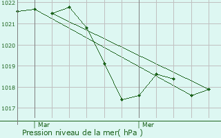 Graphe de la pression atmosphrique prvue pour Lespignan