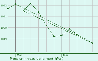 Graphe de la pression atmosphrique prvue pour Allves