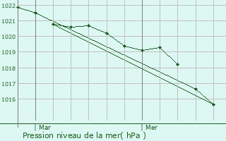 Graphe de la pression atmosphrique prvue pour La Sguinire