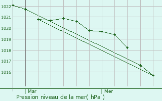 Graphe de la pression atmosphrique prvue pour Leg