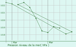 Graphe de la pression atmosphrique prvue pour Azille