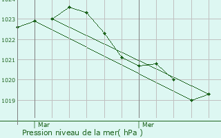 Graphe de la pression atmosphrique prvue pour Lascaux