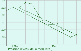 Graphe de la pression atmosphrique prvue pour Estivals