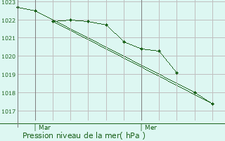 Graphe de la pression atmosphrique prvue pour Le Gu-d