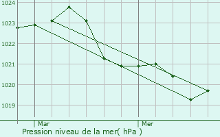 Graphe de la pression atmosphrique prvue pour Meymac