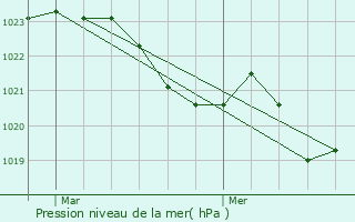 Graphe de la pression atmosphrique prvue pour Mandailles-Saint-Julien