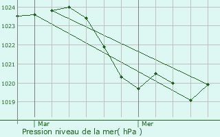 Graphe de la pression atmosphrique prvue pour Pradre-les-Bourguets