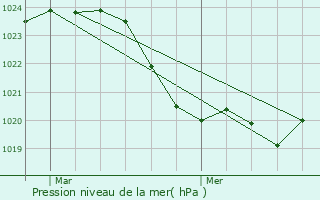 Graphe de la pression atmosphrique prvue pour Dmu