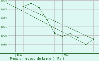 Graphe de la pression atmosphrique prvue pour Saint-Flix-Lauragais