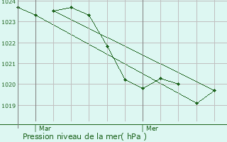 Graphe de la pression atmosphrique prvue pour Ayguesvives