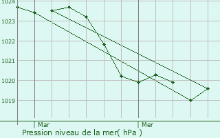 Graphe de la pression atmosphrique prvue pour Rieumajou