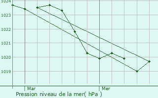 Graphe de la pression atmosphrique prvue pour Juzes