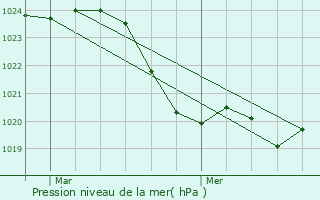 Graphe de la pression atmosphrique prvue pour Boissde